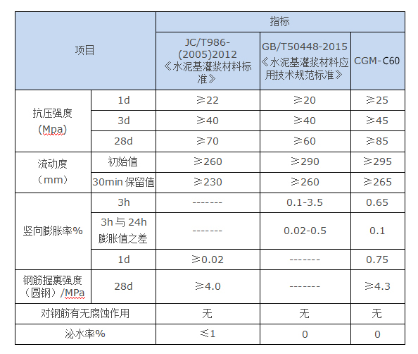 高強型灌漿料(圖2)